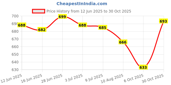 amazon.in SECRET DESIRE Creations Small Pilates Ball Heavy Duty Yoga Ball for Workout Stability Dance Practice Pink Price History Graph from 12 Jun 2025 to 30 Oct 2025