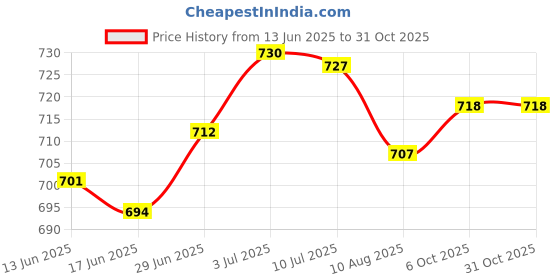 amazon.in SECRET DESIRE Creations Small Pilates Ball Heavy Duty Yoga Ball for Workout Stability Dance Practice Purple Price History Graph from 13 Jun 2025 to 31 Oct 2025