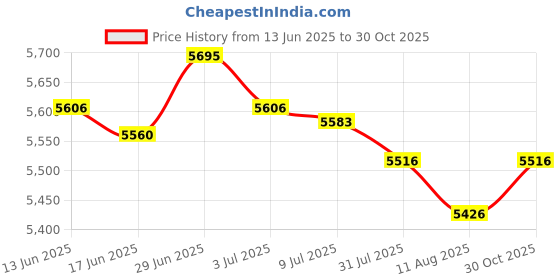 amazon.in SECRET DESIRE Creations Snooker Billiard Score Board Foosball Shuffleboard Wall Mounted Scoreboard Yellow Price History Graph from 13 Jun 2025 to 30 Oct 2025