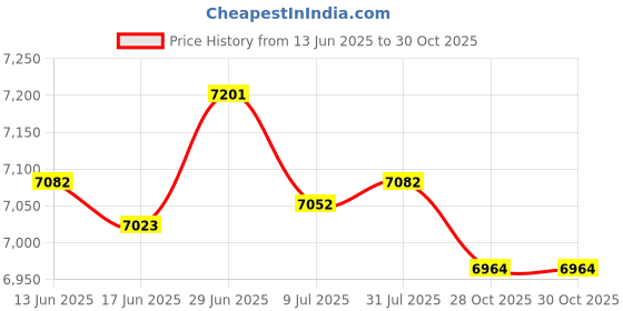 amazon.in SECRET DESIRE Creations Snooker Billiard Score Board Home Foosball Shuffleboard Scoreboard 2pcs Price History Graph from 13 Jun 2025 to 28 Oct 2025