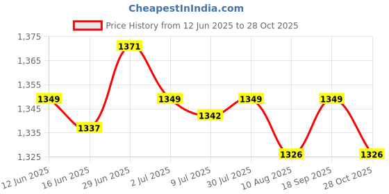 amazon.in SECRET DESIRE Creations Soccer Agility Ladder Instant Set up Improves Portable Speed Training Ladder 12Pcs Bracket Price History Graph from 12 Jun 2025 to 28 Oct 2025