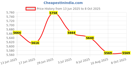 amazon.in SECRET DESIRE Creations Soccer Agility Ladder Instant Set up Improves Portable Speed Training Ladder Blue with Bracket Price History Graph from 13 Jun 2025 to 7 Oct 2025