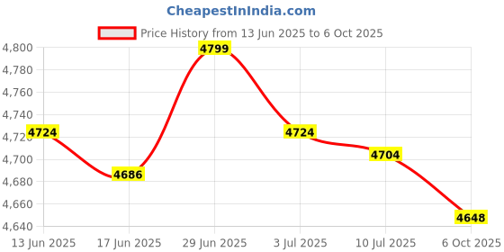 amazon.in SECRET DESIRE Creations Soccer Agility Ladder Speed Training Hurdles Folding for Sports and Soccer Field Green Price History Graph from 13 Jun 2025 to 6 Oct 2025