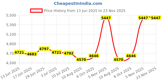 amazon.in SECRET DESIRE Creations Soccer Agility Ladder Speed Training Hurdles Folding for Sports and Soccer Field Yellow Price History Graph from 13 Jun 2025 to 23 Nov 2025