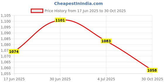 amazon.in SECRET DESIRE Creations Soccer Shin Guard Stretch Shin Pads for Volleyball Basketball Outdoor Sports L Price History Graph from 17 Jun 2025 to 30 Oct 2025