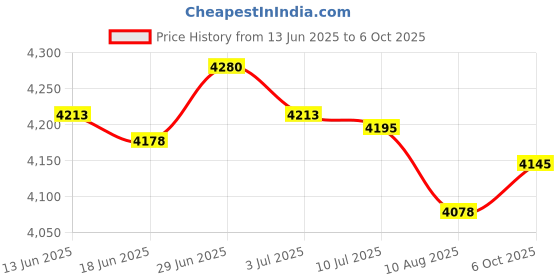 amazon.in SECRET DESIRE Creations Soccer Skill Training Mats PVC Playing Field Marking Basketball Spot Markers 1 to 10 Price History Graph from 13 Jun 2025 to 6 Oct 2025