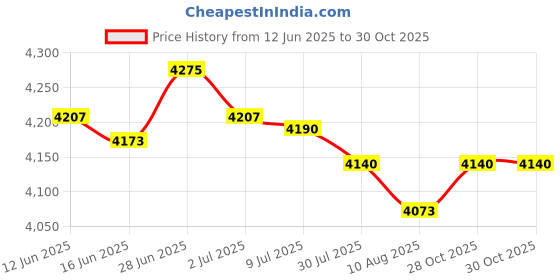 amazon.in SECRET DESIRE Creations Speed Agility Hurdles Improves Strength Speed and Agility Training Equipment Price History Graph from 12 Jun 2025 to 28 Oct 2025
