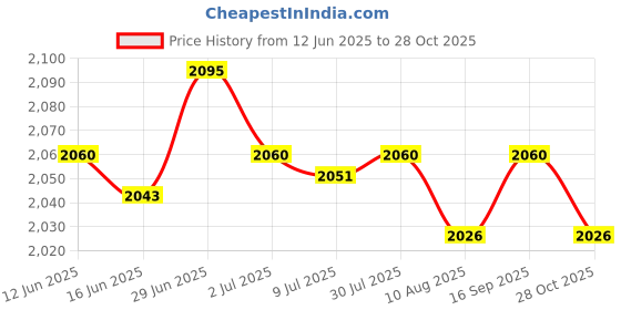 amazon.in SECRET DESIRE Creations Speed Training Hurdles Lightweight Adjustable Height Portable Agility Hurdle Price History Graph from 12 Jun 2025 to 28 Oct 2025