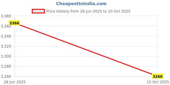 amazon.in SECRET DESIRE Creations Split Twist Discs Multifunctional Durable with Pull Rope Waist Twisting Disc Violet Price History Graph from 28 Jun 2025 to 10 Oct 2025