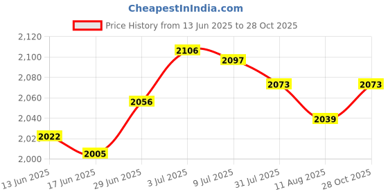 amazon.in SECRET DESIRE Creations Sports Scoreboard Flip Number Score Board for Soccer Table Tennis Basketball Gray Price History Graph from 13 Jun 2025 to 28 Oct 2025