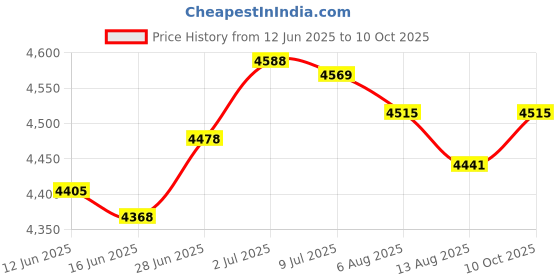 amazon.in SECRET DESIRE Creations Squat Wedge Block Stretching Slanting Yoga Plank for Heel Home Gym Hamstring Price History Graph from 12 Jun 2025 to 10 Oct 2025
