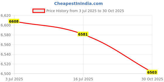 amazon.in SECRET DESIRE Creations Steam Cleaner Brass Safety Valve Part Metal Replace Tank Lid for SC2 SC5 SC3 SC4 C5|Home Decor|Figurines Price History Graph from 3 Jul 2025 to 30 Oct 2025