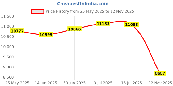amazon.in SECRET DESIRE Creations Steam Cleaner Lightweight with Brush Heads Multiuse for Bathroom Home Toilet Red|Home Decor|Figurines Price History Graph from 25 May 2025 to 12 Nov 2025