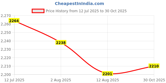 amazon.in SECRET DESIRE Creations Strength Increase Nylon Band Shock Push up Exercise Bench Bench Press Band red Price History Graph from 12 Jul 2025 to 30 Oct 2025