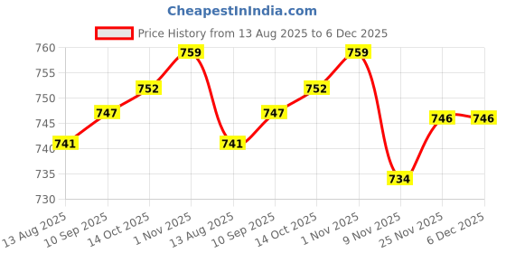 amazon.in SECRET DESIRE Creations Sweat Sauna Belt Arm Trimmer Shaper Band Burner Body Slimming Black Price History Graph from 13 Aug 2025 to 5 Dec 2025