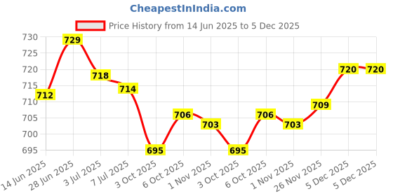 amazon.in SECRET DESIRE Creations Sweatband Stretchy Portable Headband Wristband for Exercise Fitness Training Blue secret desire Price History Graph from 14 Jun 2025 to 5 Dec 2025