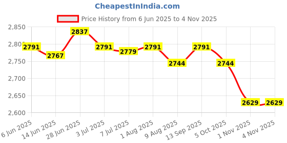 amazon.in SECRET DESIRE Creations Swimming Headband Outdoor Bathing Water Keep Water Out Cute Ear Cover Style D secret desire Price History Graph from 6 Jun 2025 to 1 Nov 2025