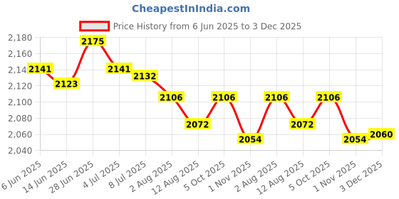 amazon.in SECRET DESIRE Creations Swimming Parachute Resistance Set Swimming Sprint Training Strength Training Price History Graph from 6 Jun 2025 to 3 Dec 2025