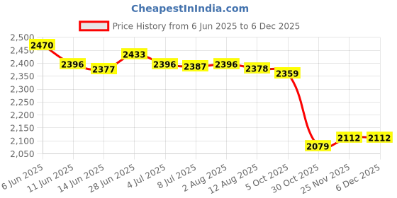 amazon.in SECRET DESIRE Creations Swimming Resistance Training Set Adjustable Swim Drag Parachute for Athletes Black and Small Price History Graph from 6 Jun 2025 to 5 Dec 2025