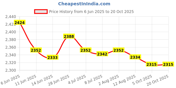 amazon.in SECRET DESIRE Creations Swimming Resistance Training Set Adjustable Swim Drag Parachute for Athletes Kids with Yellow Price History Graph from 6 Jun 2025 to 20 Oct 2025