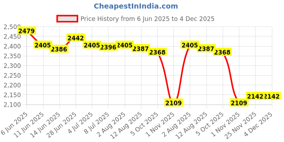 amazon.in SECRET DESIRE Creations Swimming Resistance Training Set Adjustable Swim Drag Parachute for Athletes Yellow and Large Price History Graph from 6 Jun 2025 to 4 Dec 2025