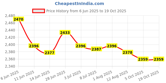 amazon.in SECRET DESIRE Creations Swimming Resistance Training Set Adjustable Swim Drag Parachute for Athletes Yellow and Small Price History Graph from 6 Jun 2025 to 18 Oct 2025