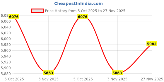 amazon.in SECRET DESIRE Creations T Bar Row Attachment Metal Hand Grip for Barbell Full Body Strength Training Black Price History Graph from 5 Oct 2025 to 27 Nov 2025