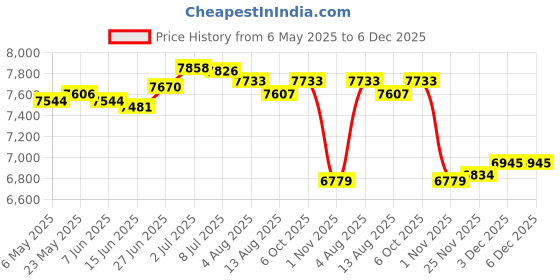 amazon.in SECRET DESIRE Creations Tall Laundry Basket with Lid Laundry Storage Basket for Towels Books Bedding 30cmx25cmx38cm|Home Decor|Figurines Price History Graph from 6 May 2025 to 5 Dec 2025