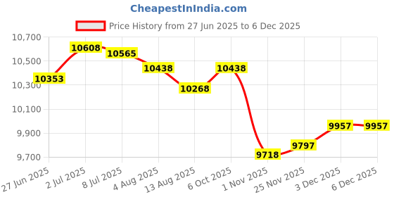 amazon.in SECRET DESIRE Creations Tall Laundry Basket with Lid Laundry Storage Basket for Towels Books Bedding 37cmx27cmx48cm|Home Decor|Figurines Price History Graph from 27 Jun 2025 to 3 Dec 2025