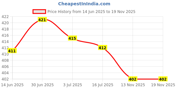 amazon.in SECRET DESIRE Creations Tennis Badminton Racket Wrap Tape Accessories Overgrip Grip Tape Handle Tape Red Price History Graph from 14 Jun 2025 to 18 Nov 2025