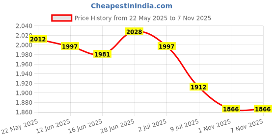 amazon.in SECRET DESIRE Creations Tent Pole Telescoping Replacement Folding 78.74inch for Hiking Beach Outdoor Price History Graph from 22 May 2025 to 7 Nov 2025