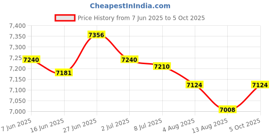 amazon.in SECRET DESIRE Creations Three Fold Folding Exercise Mat Nonslip Easy to Carry Gymnastics Balance Mat Gray Price History Graph from 7 Jun 2025 to 5 Oct 2025