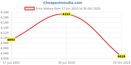 amazon.in SECRET DESIRE Creations Towel Grip Tape for Tennis Squash Badminton Racquet Racket Overgrip; Price History Graph from 17 Jun 2025 to 30 Oct 2025