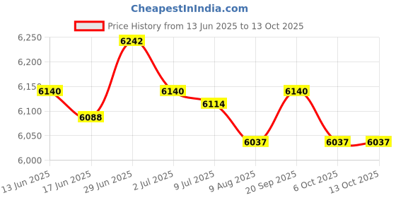 amazon.in SECRET DESIRE Creations Tricep Press Down Bar V Bar LAT Pulldown Bar for Rowing Bodybuilding Workout Price History Graph from 13 Jun 2025 to 13 Oct 2025