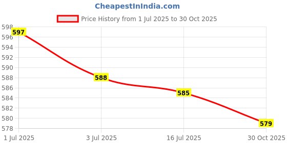 amazon.in SECRET DESIRE Creations UV Protection Arm Sleeves Ice Silk Cooling Sports Sleeve Running Beige secret desire Price History Graph from 1 Jul 2025 to 30 Oct 2025