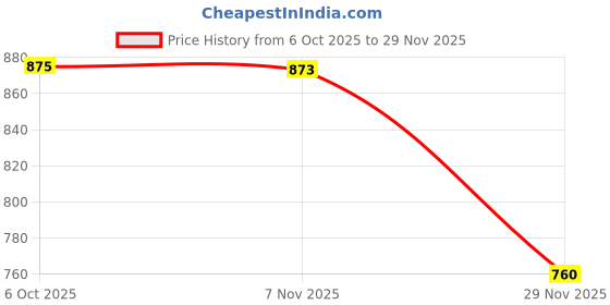 amazon.in SECRET DESIRE Creations Vacuum Parts Replace Part Accessories for Ilife A9S A7 Vacuum Roller Brush|Home Decor|Figurines Price History Graph from 6 Oct 2025 to 29 Nov 2025