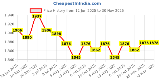 amazon.in SECRET DESIRE Creations Waist Twist Disc Board Mute Body Building Twisting Stepper Ab Twisting Board Purple Price History Graph from 12 Jun 2025 to 29 Nov 2025