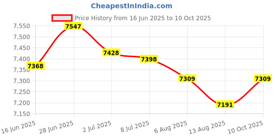 amazon.in SECRET DESIRE Creations Waist Twisting Disk Waist Twist Board for Slimming Practice Aerobic Exercise Price History Graph from 16 Jun 2025 to 10 Oct 2025