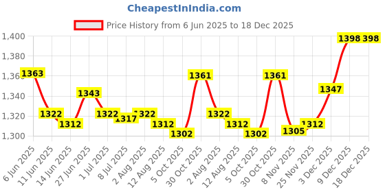 amazon.in SECRET DESIRE Creations Water Weight Hand Bar Training for Pool Exercise for Men Women Beginner Blue Red secret desire Price History Graph from 6 Jun 2025 to 18 Dec 2025