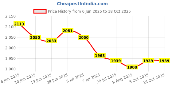 amazon.in SECRET DESIRE Creations Weight Lifting Belt Back Lumbar Support for Cross Training Bodybuilding L Black Price History Graph from 6 Jun 2025 to 18 Oct 2025