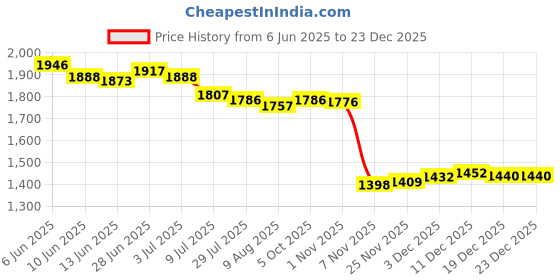 amazon.in SECRET DESIRE Creations Weight Lifting Belt Back Lumbar Support for Cross Training Bodybuilding S Grey Price History Graph from 6 Jun 2025 to 23 Dec 2025