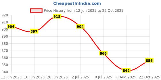 amazon.in SECRET DESIRE Creations Weight Lifting Hooks Pull up Wrist Padding for Deadlift Weightlifting Shrugs Price History Graph from 12 Jun 2025 to 22 Oct 2025