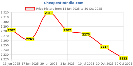 amazon.in SECRET DESIRE Creations Weighted Hoop Sports for Women and Beginners Weighted Loss 13 Detachable Links Blue Price History Graph from 13 Jun 2025 to 30 Oct 2025