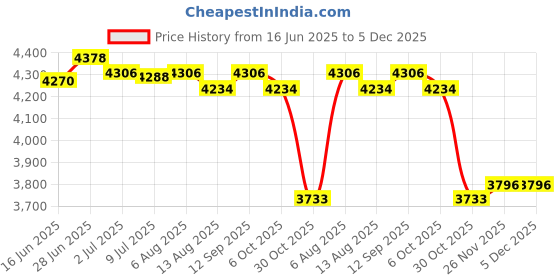 amazon.in SECRET DESIRE Creations Yoga Block for Stretching Square Exercise Brick for Workout Fitness Home Gym Yellow Price History Graph from 16 Jun 2025 to 5 Dec 2025