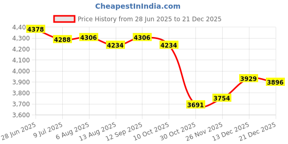 amazon.in SECRET DESIRE Creations Yoga Block Lightweight Yoga Brick for Balance Training Pilates Indoor Sports Yellow Price History Graph from 28 Jun 2025 to 21 Dec 2025