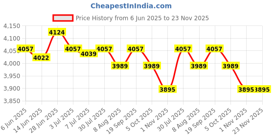 amazon.in SECRET DESIRE Creations Yoga Cube Stool Sofa Bench Footstool Block for Workout Office Dressing Table Purple secret desire Price History Graph from 6 Jun 2025 to 22 Nov 2025