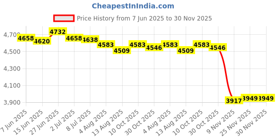 amazon.in SECRET DESIRE Creations Yoga Exercise Pad TPE Balance Training Pad for Stability Training Home Floor Violet Price History Graph from 7 Jun 2025 to 30 Nov 2025