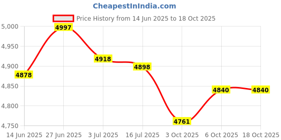 amazon.in SECRET DESIRE Creations Yoga Mat Reformer Mat Non Slip for Gym Accessories Exercising Travel Grid Price History Graph from 14 Jun 2025 to 18 Oct 2025