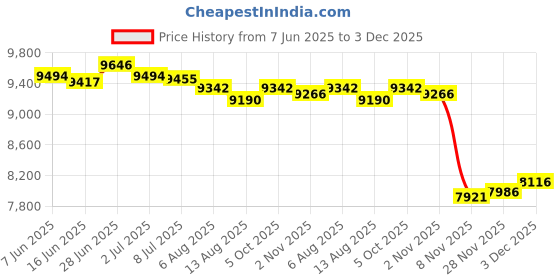 amazon.in SECRET DESIRE Creations Yoga Mat Storage Rack Dumbbells Multifunction Yoga Block Fitness Weight Rack Handle Cream Color Price History Graph from 7 Jun 2025 to 3 Dec 2025
