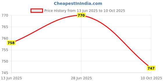amazon.in SECRET DESIRE Creations Yoga Strap Elastic Ligament Stretching Out Band Workout Loop Belt Gray Price History Graph from 13 Jun 2025 to 10 Oct 2025